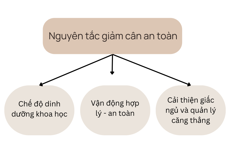 Giảm cân an toàn cho người bệnh tiểu đường type 2 4