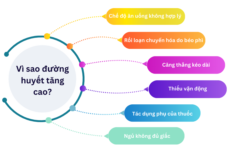 Vì sao đường huyết tăng cao? Nguyên nhân tuyến tụy "đình công" 2